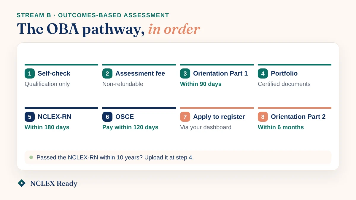 Numbered flowchart of the AHPRA OBA pathway: Self-check, fee, Orientation, Portfolio, NCLEX-RN, OSCE, registration, Orientation Part 2
