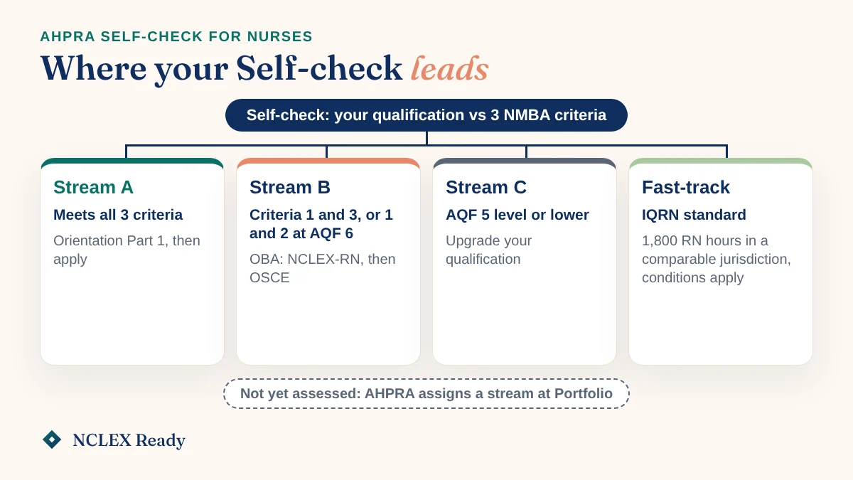 Decision tree from the AHPRA Self-check to Stream A, Stream B (OBA), Stream C (upgrade) and the IQRN fast-track standard