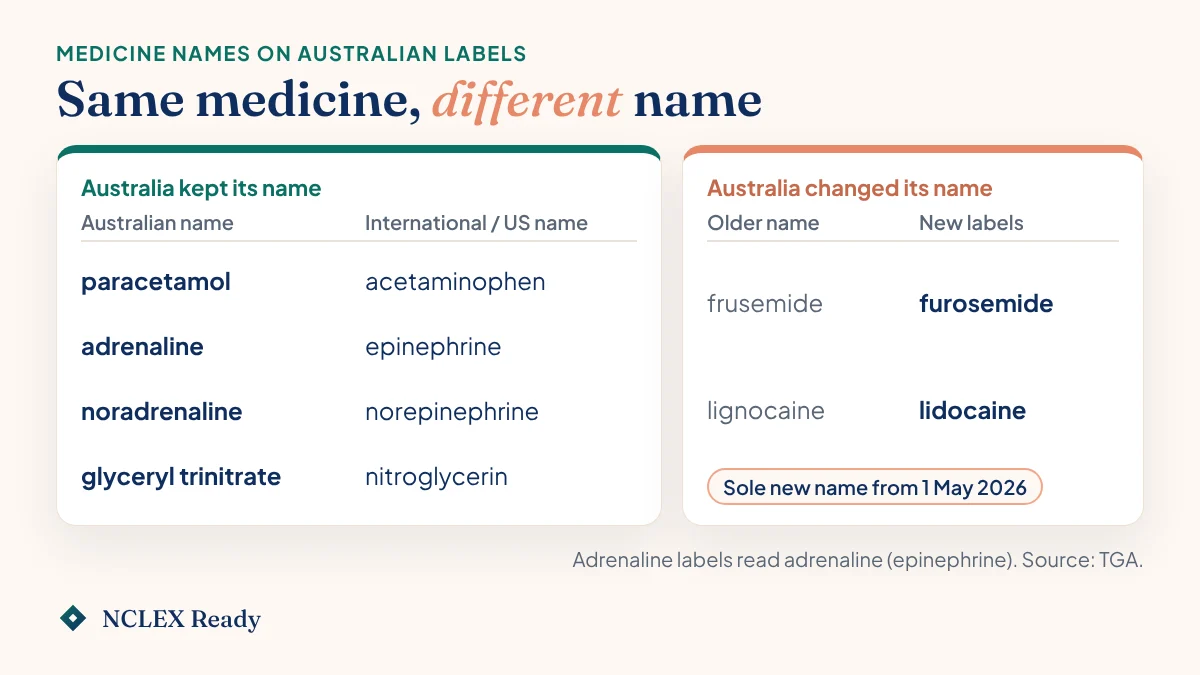 Name-pair card showing paracetamol and acetaminophen, adrenaline and epinephrine, plus frusemide now labelled furosemide