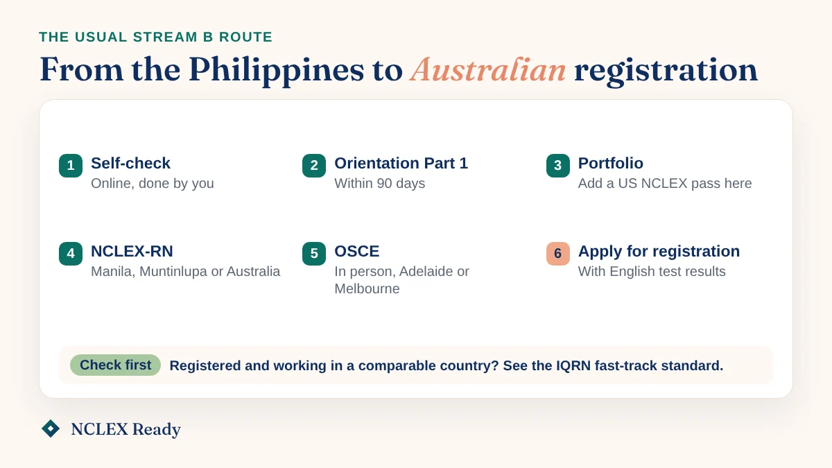 Route card of six steps from a Philippine nursing degree to Australian registration, from Self-check to NCLEX-RN, OSCE and applying