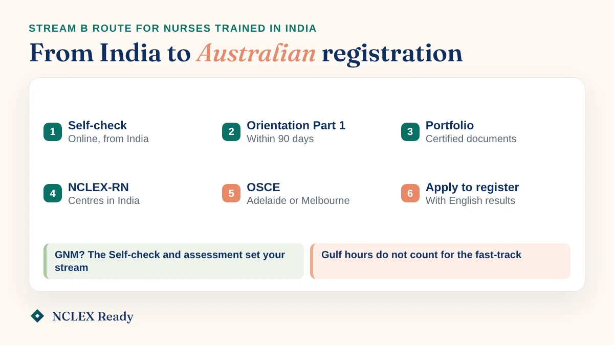 Route card from India to Australian registration: Self-check, Orientation, Portfolio, NCLEX-RN in India, OSCE in Australia, apply