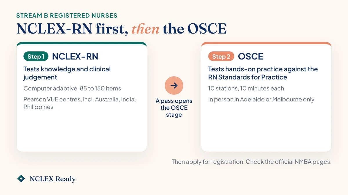 Two-step card: step 1 NCLEX-RN tests knowledge and clinical judgement, step 2 the OSCE tests hands-on practice in Australia