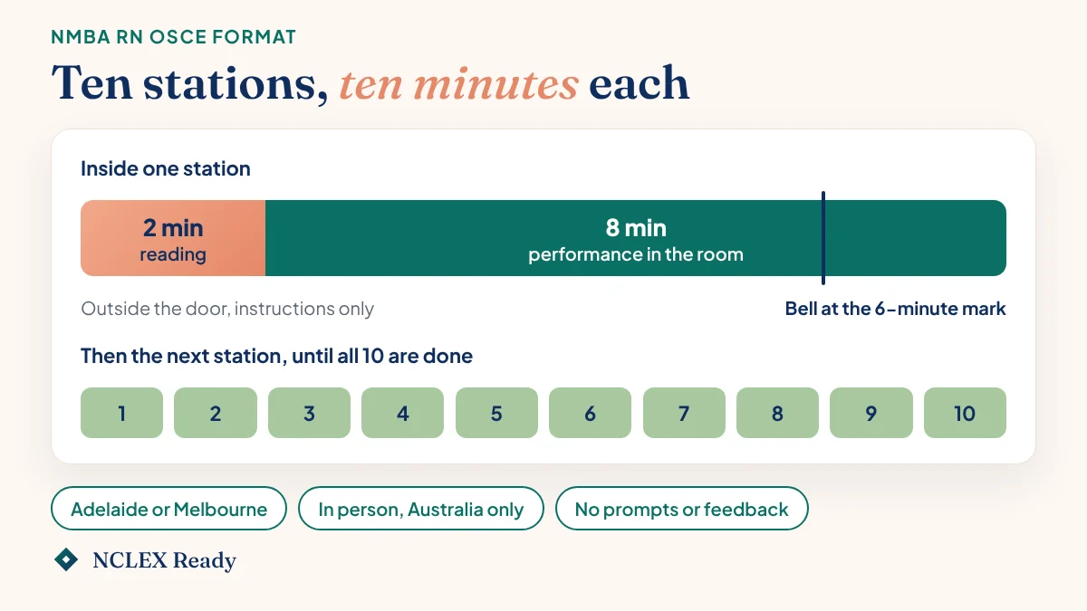 Diagram of the NMBA RN OSCE format: 10 stations, each with 2 minutes reading time then 8 minutes performance time