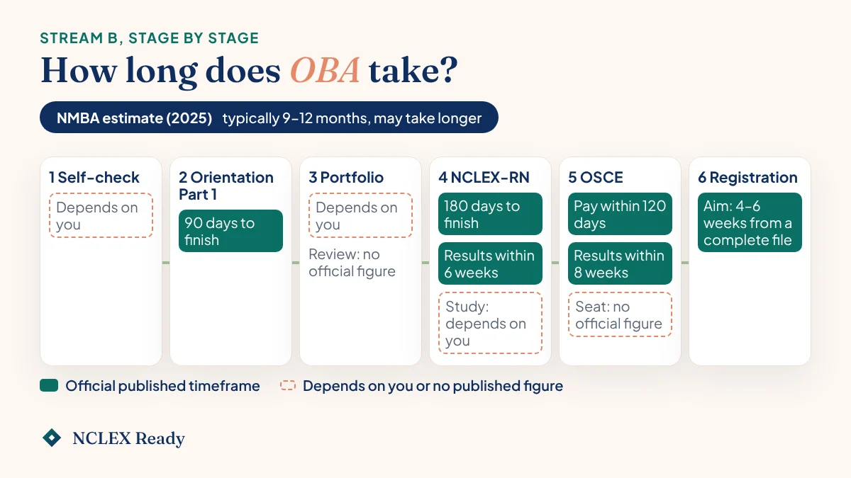 Timeline of the six Stream B stages, from Self-check to registration, showing official NMBA and AHPRA time limits and stages that depend on you