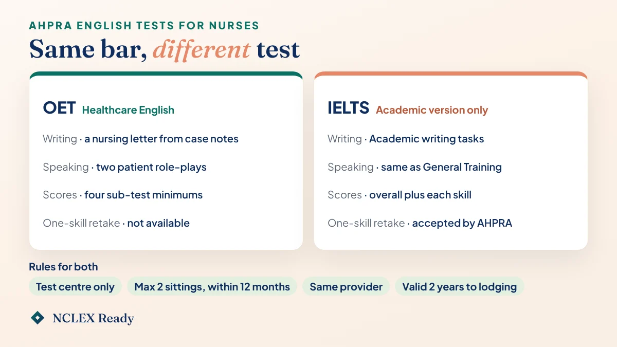 Comparison card of OET and IELTS Academic for nurses, showing test focus, nursing tasks, retake option and the shared AHPRA rules